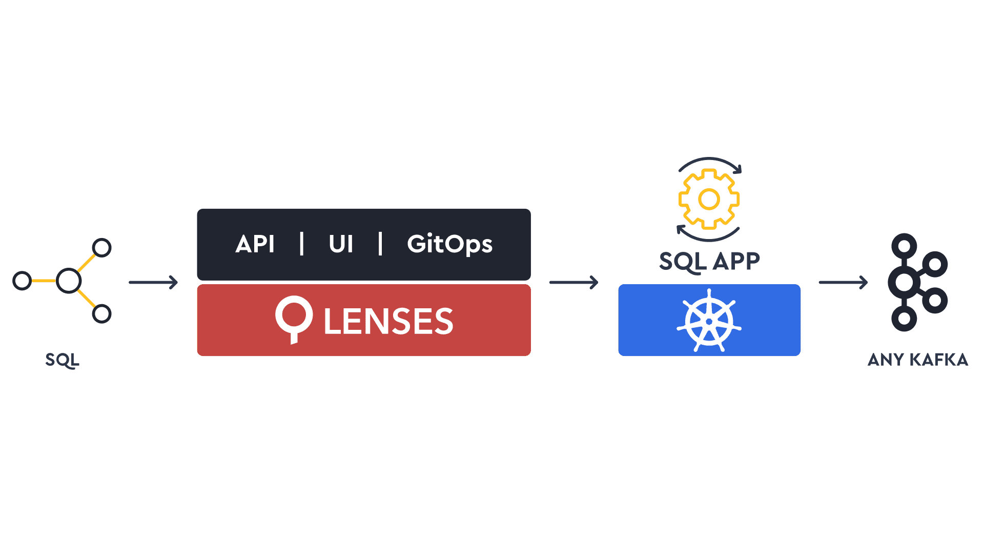 Lenses Streaming SQL