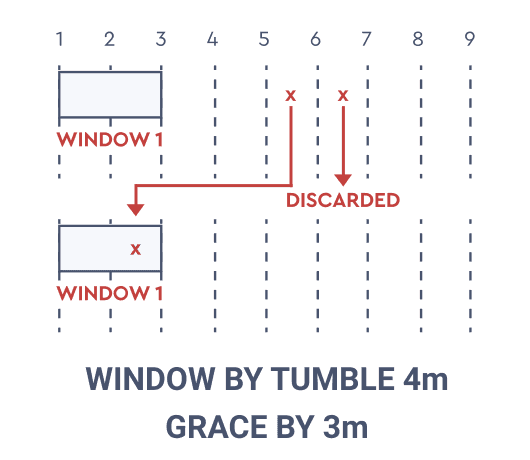 WINDOW BY TUMBLE
