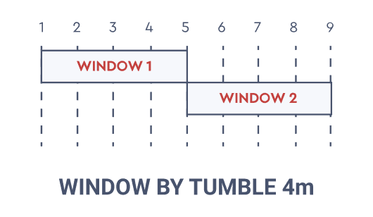 WINDOW BY TUMBLE