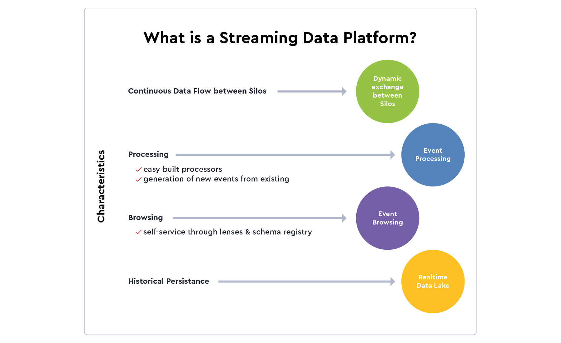 Streaming data platform