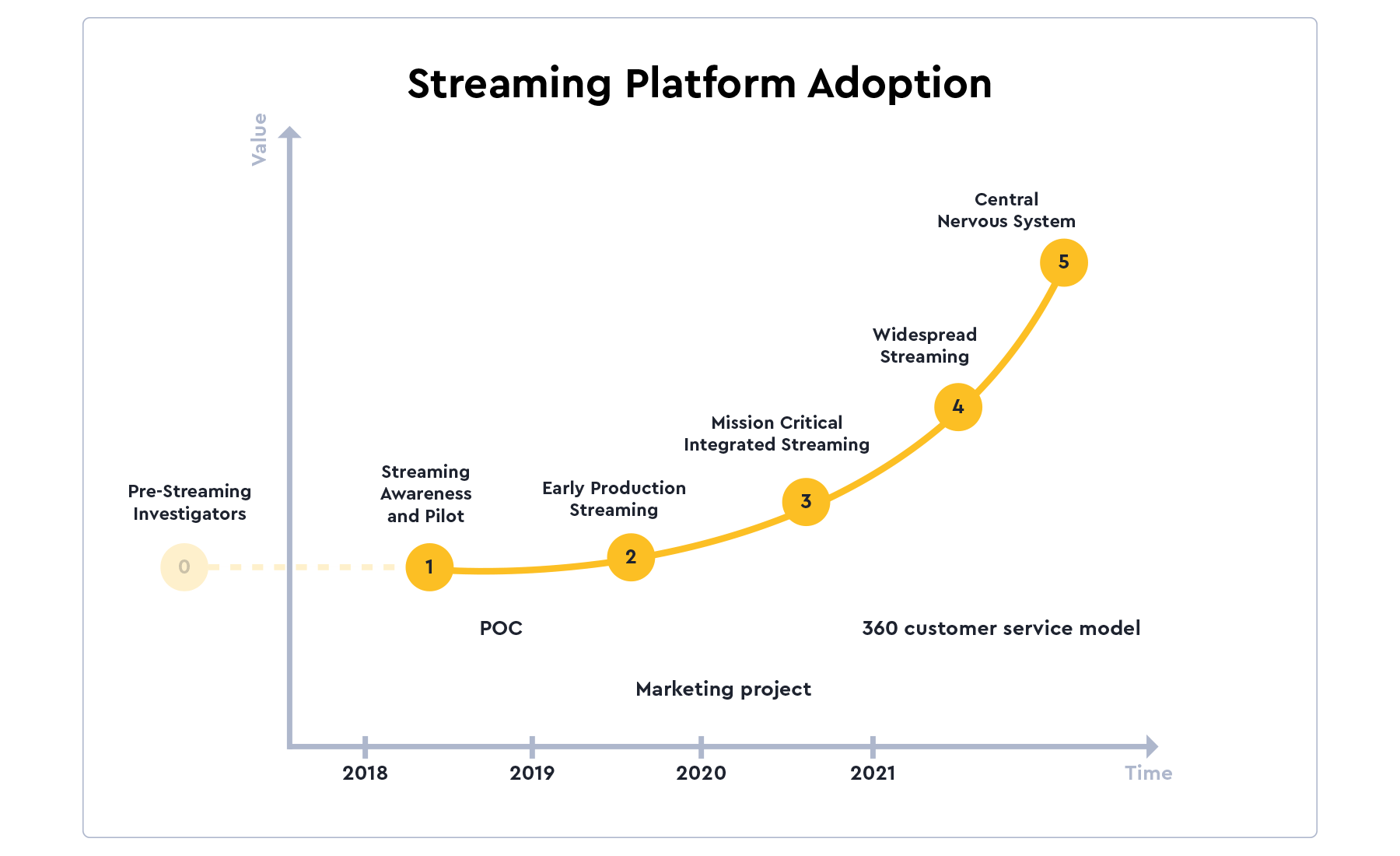 Streaming platform adoption
